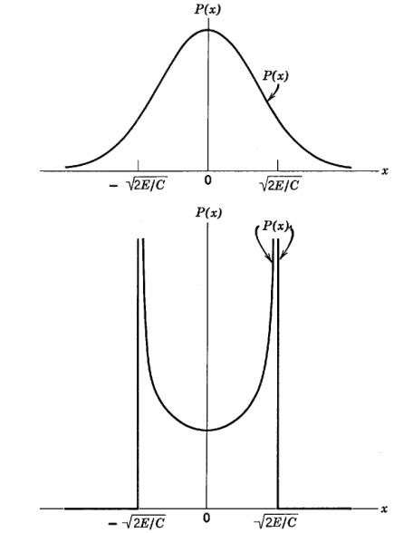 Quantum Harmonic Oscillator | Brilliant Math & Science Wiki