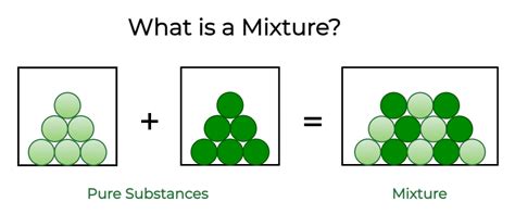 What is a Mixture? - Definition, Properties, Examples, Types and FAQs