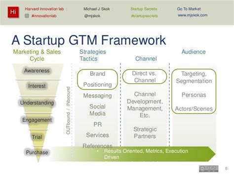 Complete go-to-market (GTM) strategy framework with examples