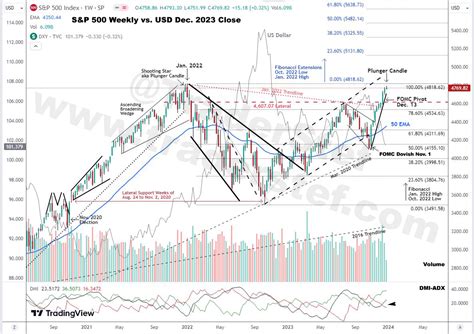 Dow, Nasdaq, S&P, and Russell 2023 Close – Technical Analysis - Crush ...