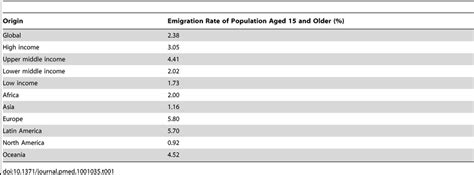 General emigration rates for 89 destination countries (modified from... | Download Table