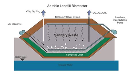 Schematic diagram of landfill design [11] | Download Scientific Diagram