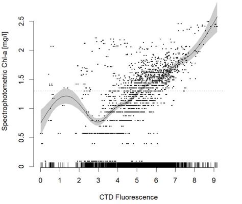 Generalized Additive Model (GAM) regression for calibrating ...