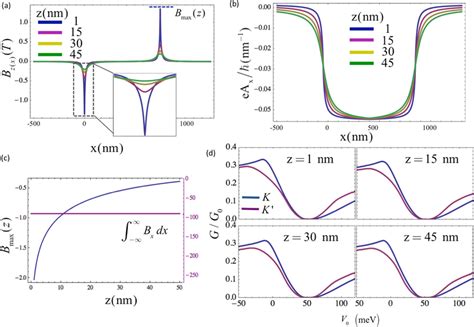 Realistic magnetic barrier configuration. (a) Shows magnetic field ...