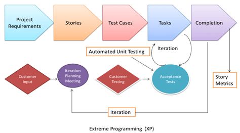 Agile Methodology in Software Testing