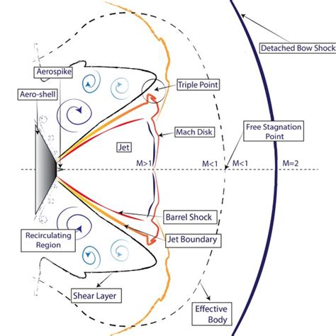 (PDF) Large Eddy Simulation (LES) of Aerospike Nozzle assisted ...