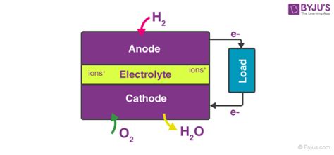 Fuel Cell - Definition, Working, Types, and Applications of fuel cell.