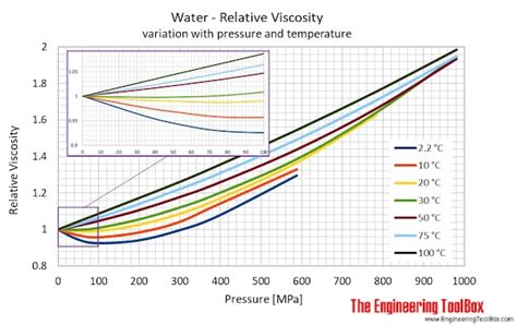 Kinematic Viscosity Table Water | Brokeasshome.com