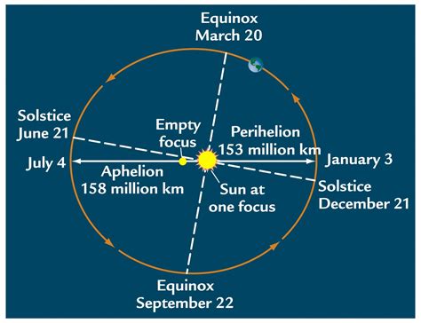 Milankovitch Cycles