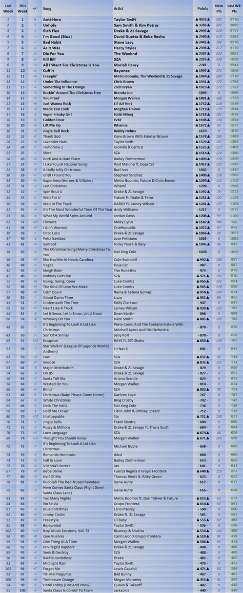 2023 Billboard Hot 100 Year End Predictions (Year 11) | Pulse Music Board