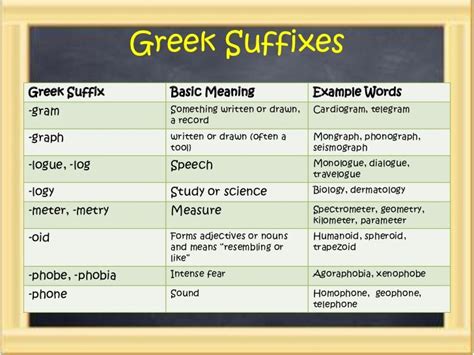 Greek Suffixes And Prefixes | Outstanding Trivia