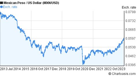 10 years MXN-USD chart. Mexican Peso-US Dollar rates