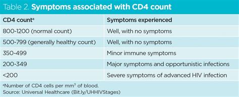 HIV 2: prevention, symptoms, diagnosis and contact tracing | Nursing Times