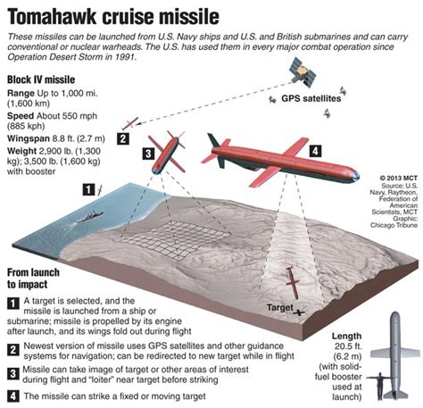 Graphic: The Tomahawk cruise missile | Stuff.co.nz