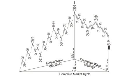 Elliott Wave Theory – A Comprehensive Study – The Trade School