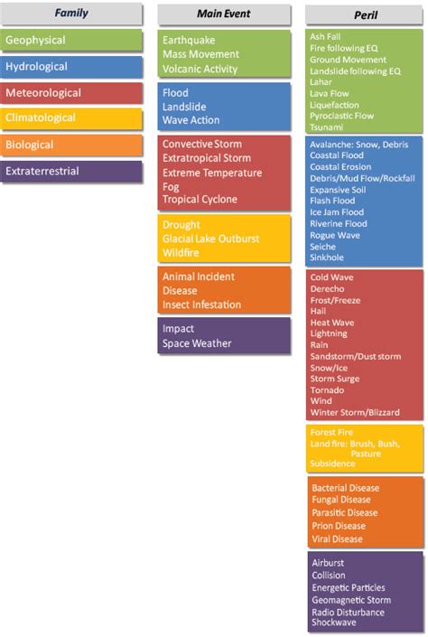 Disaster classification - Global Disaster Loss Collection Initiative