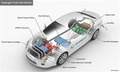 EV Batteries vs. Hydrogen Fuel Cells: Promising Alternative Fuels for Different Segments - Tech ...