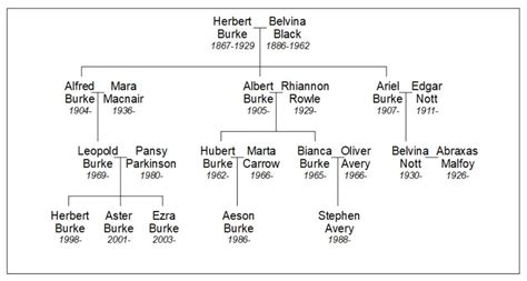 Burke family tree by anime-otaku20 on DeviantArt