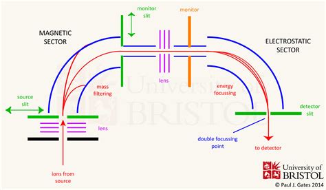 Mass Spectrometry Facility | Sector