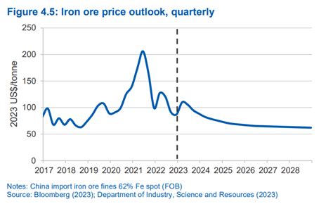Iron ore price expected to ease over next 5 years on slower demand growth and more supply ...