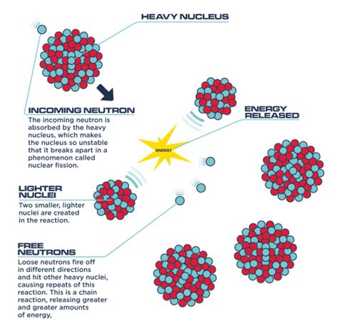 Nuclear Fission - OurFuture.Energy