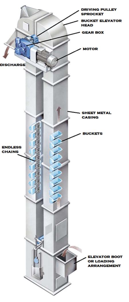 Industrial Bucket Elevators | Vertical Bucket Conveyors | Bucket Elevator Types :: TheMech.in ...