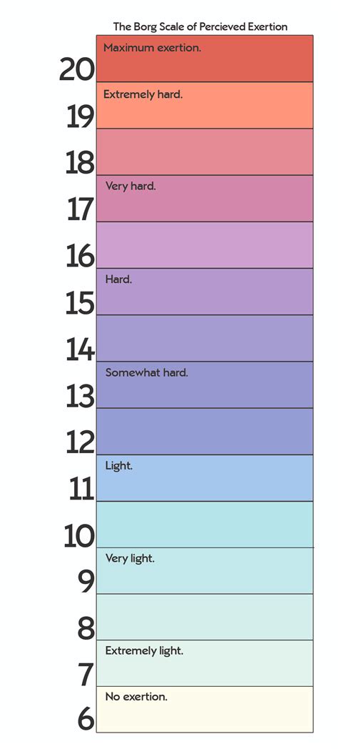 The Borg Scale of Perceived Exertion | Nuffield Health