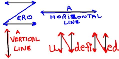 Math Topics, Problem Solutions and Teaching Ideas: ZERO vs. UNDEFINED SLOPE