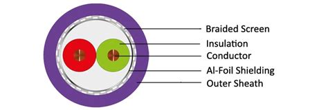 Profibus DP Flexible Bus Cable - Hybird Resources