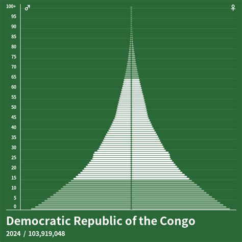 Population Pyramid of Democratic Republic of the Congo at 2025 ...