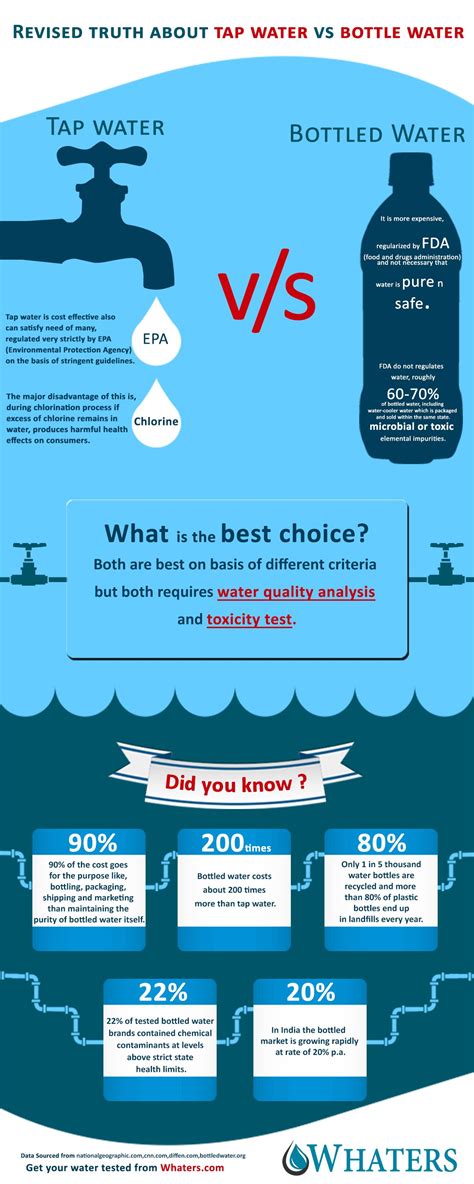 The above info-graphic compares between use of tap water versus use of ...