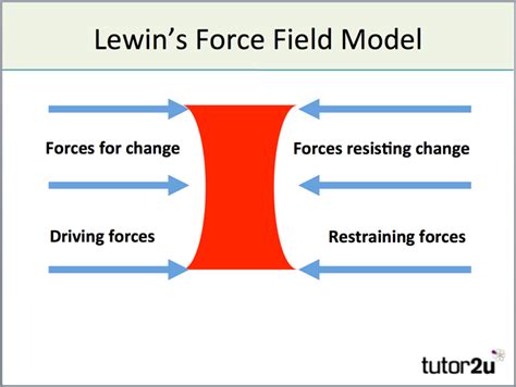 Chapter 11 (Change for success) – Business Management And Enterprise