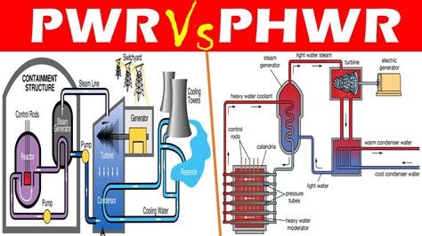 Differences between Pressurized Water Reactor (PWR) and Pressurized Heavy Water Reactor (PHWR ...