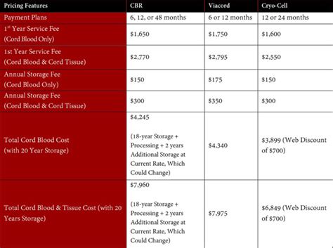 Comparison of Top 3 U.S. Cord Blood Banks - CBR, ViaCord, & Cryo-Cell