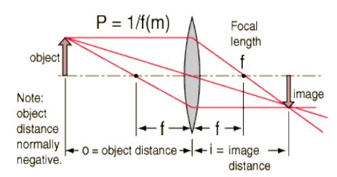 Thin Lens Formula - W3schools