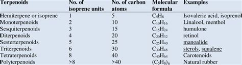 showing Classification of terpenoids based on the number of isoprene ...