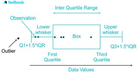 Box plot: Definition, its parts, skewed box plot and examples.