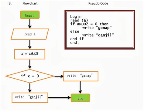 Contoh Algoritma Flowchart Dan Pseudocode #4 - mainbola.club