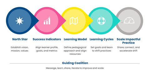 Learning Is a Process, Not an Event