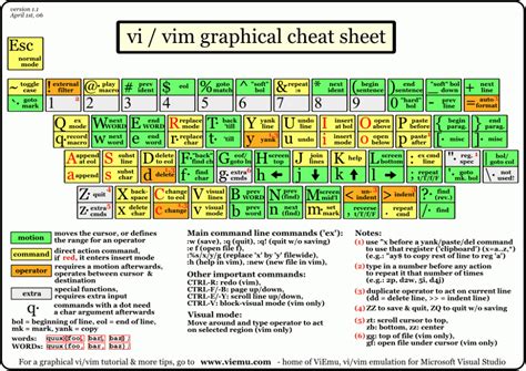 Vi/Vim cheat sheet | Karl's Notebook