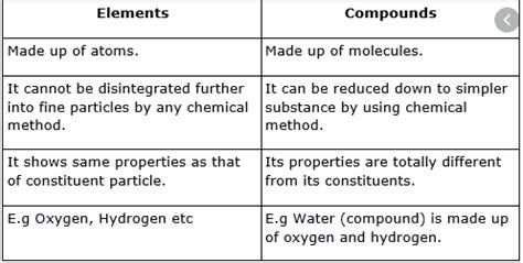 Difference between element and compound in tabular form