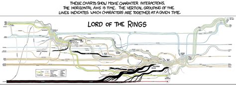 Another great LORD OF THE RINGS timeline, by Randall Munroe - A Dribble ...