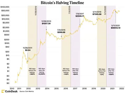 Bitcoin Halving 2024 Date