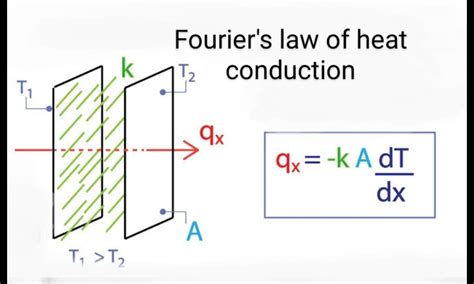 Fourier's Law of Heat Conduction, Formula and Derivation