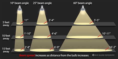 Led Beam Angle Chart - The Best Picture Of Beam