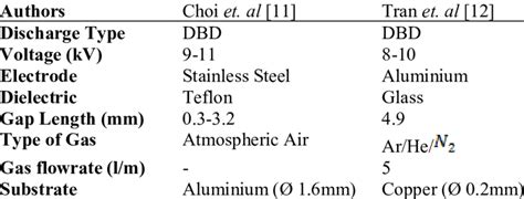 Parameters for oil cleaning using plasma | Download Scientific Diagram