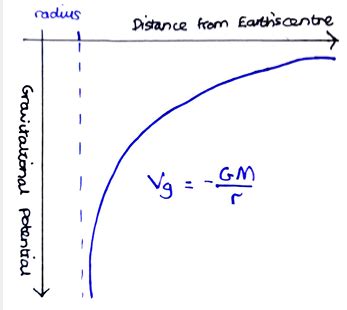 Gravitational Potential Energy Physics