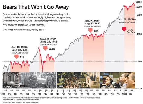 Global Financial Markets: Historical Charts & Investment Performance