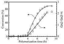 Figure 2: Time-conversion (?) and the first-order kinetic plots (?) for the polymerization of ...