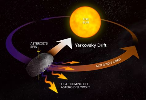 Apophis, the ‘God of Chaos’ asteroid is speeding up — increasing the ...